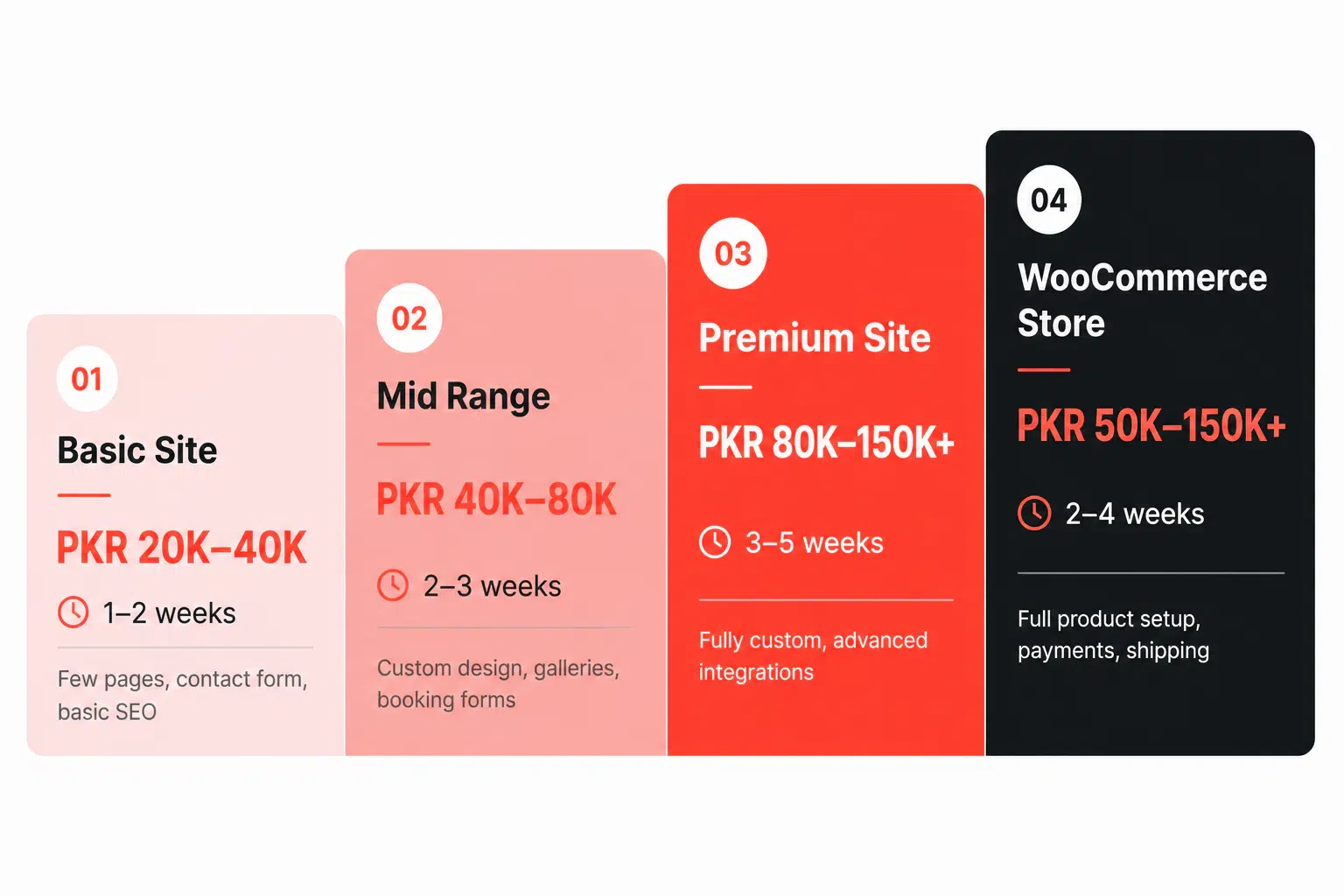WordPress Developer in Faisalabad - pricing